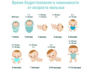 Сколько ребенок должен бодрствовать в 3 месяца