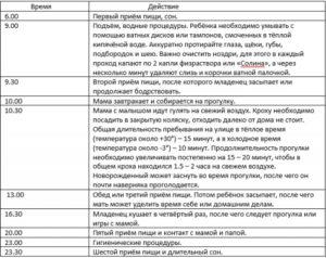 Режим ребенка первого месяца жизни