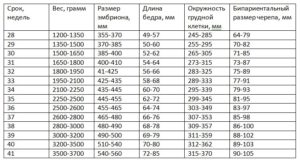 Вес плода в 35 недель 2200