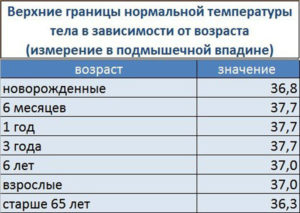 У ребенка 6 мес температура 37