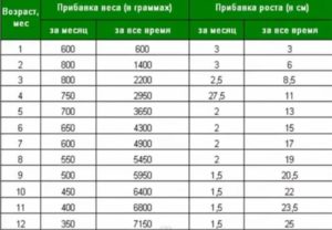 Прибавление в весе новорожденного таблица