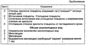 Беременность 33 недели степень зрелости плаценты 2