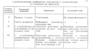 Беременность 33 недели степень зрелости плаценты 2