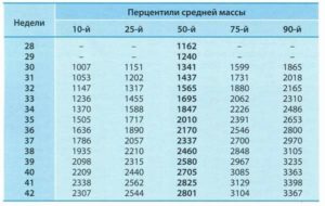 Вес плода на 36 неделе беременности норма