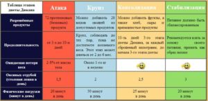 Белковая диета дюкана меню на 14 дней