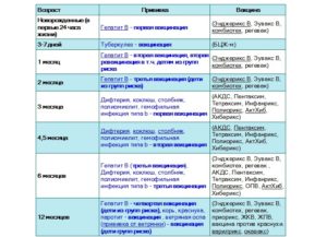 Прививки первого года