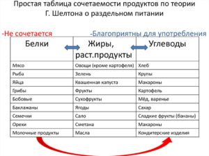 Раздельное питание азбука диет