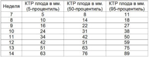 Ктр плода 13 недель норма