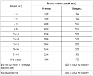 Сколько калорий в день норма для мужчин