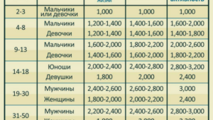 Сколько калорий нужно съедать подростку в день