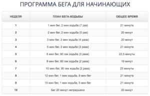 Сколько нужно бегать км в неделю