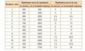 Прибавка веса ребенка до года по месяцам