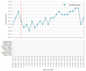 Температура тела на 10 неделе беременности