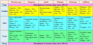 Режим ребенка в 11 месяцев таблица