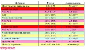 У кого какой режим в 2 месяца