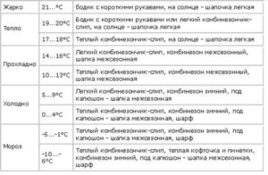 Как одевать ребенка в 20 градусов?