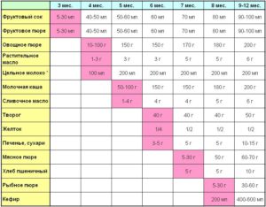 С какого возраста ребенку давать прикорм