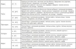 Как одевать ребенка в 20 градусов?