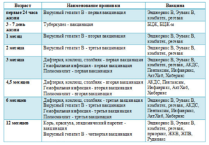 Календарь прививок у детей до года