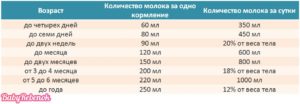 Сколько ребенок должен съедать в первый месяц