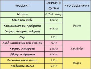 Что нужно есть кормящей маме для молока?