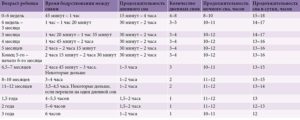 Сколько ребенок должен бодрствовать в 3 месяца