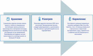 Сколько храниться замороженное грудное молоко