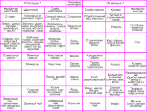 Алкалиновая диета рецепты