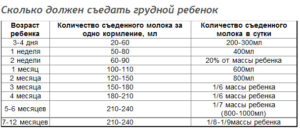 Сколько новорожденный должен съедать в 3 месяца