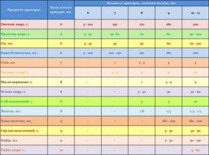 Когда давать творог малышу