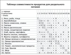 Раздельное питание азбука диет