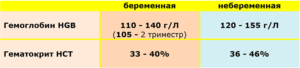 Гемоглобин 36 неделе беременности