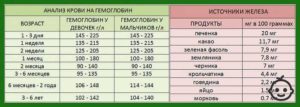 Как поднять гемоглобин у новорожденного?