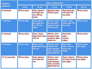 Прикорм с 6 месяцев по часам