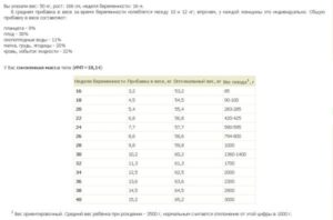 Набор веса после 35 недели беременности