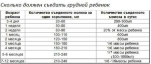 Сколько ребенок должен съедать в первый месяц