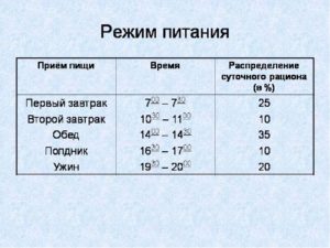 Режим питания по часам взрослого человека