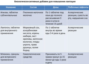 Что надо есть для увеличения лактации?