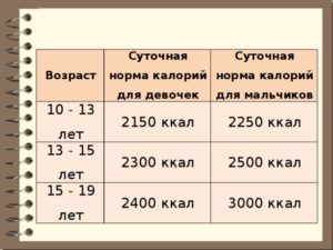 Сколько калорий нужно съедать подростку в день