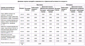 Сколько калорий в день норма для мужчин