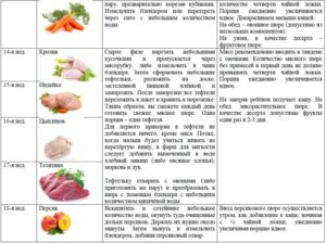 Прикорм мясной как вводить