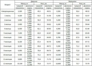 Вес и рост ребенка новорожденного