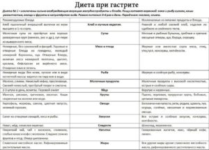 Диета при эрозивном гастрите и панкреатите