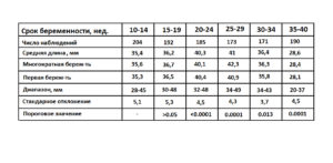 Длина шейки матки при беременности 16 недель