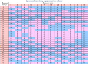 Как рассчитать пол девочки?