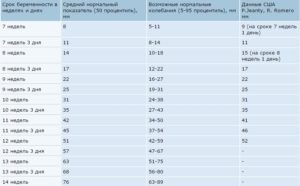 Ктр плода 13 недель норма