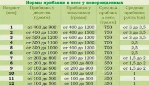 Прибавление в весе новорожденного таблица