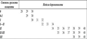 Зрелость плаценты 33 неделе беременности