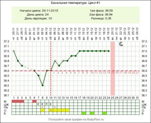 Температура на 40 неделе беременности