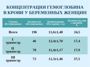 Гемоглобин 36 неделе беременности